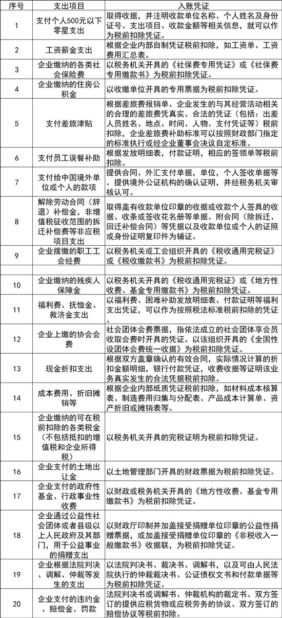 哪些支出費(fèi)用不用發(fā)票也可以入賬?